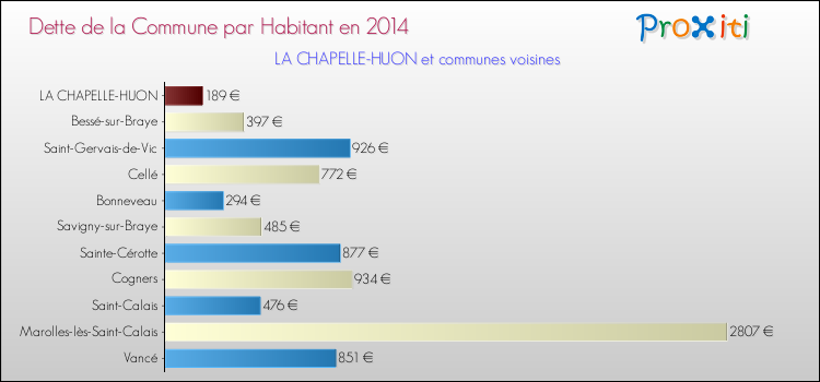 Dette par habitant de la commune en 2014 pour LA CHAPELLE-HUON et les communes proches Comparaison de la dette par habitant de la commune en 2014 pour LA CHAPELLE-HUON et les communes voisines