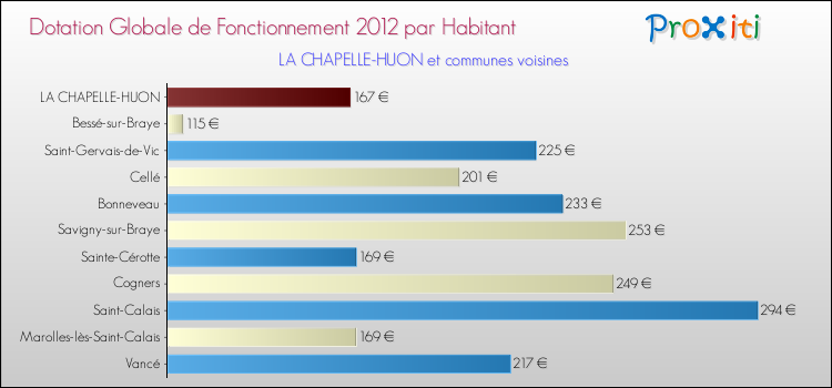 Montant des dotations globales de fonctionnement DGF par Habitant pour LA CHAPELLE-HUON et les communes proches Comparaison des des dotations globales de fonctionnement DGF par habitant pour LA CHAPELLE-HUON et les communes voisines
