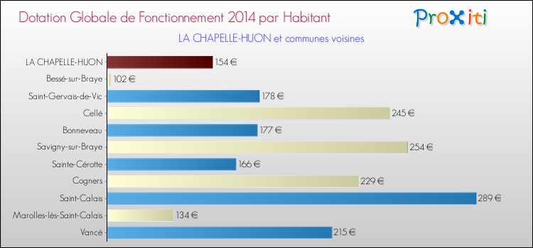 Montant des dotations globales de fonctionnement DGF par Habitant pour LA CHAPELLE-HUON et les communes proches en 2014. Comparaison des des dotations globales de fonctionnement DGF par habitant pour LA CHAPELLE-HUON et les communes voisines en 2014.