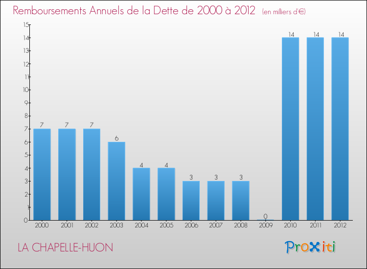 Evolution de l'annuité de la dette pour la commune de LA CHAPELLE-HUON de 2000 à 2012 Annuités de la dette pour LA CHAPELLE-HUON de 2000 à 2012