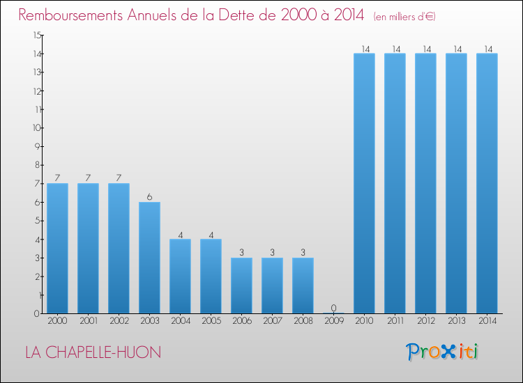 Evolution de l'annuité de la dette pour la commune de LA CHAPELLE-HUON de 2000 à 2014 Annuités de la dette pour LA CHAPELLE-HUON de 2000 à 2014