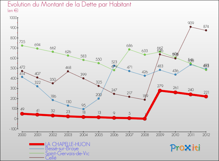 Evolution de la dette par habitant pour la commune de LA CHAPELLE-HUON et les communes proches de 2000 à 2012 Comparaison de la dette par habitant pour LA CHAPELLE-HUON et les communes voisines de 2000 à 2012