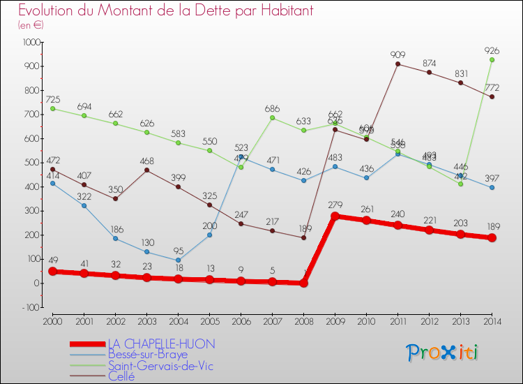 Evolution de la dette par habitant pour la commune de LA CHAPELLE-HUON et les communes proches de 2000 à 2014 Comparaison de la dette par habitant pour LA CHAPELLE-HUON et les communes voisines de 2000 à 2014