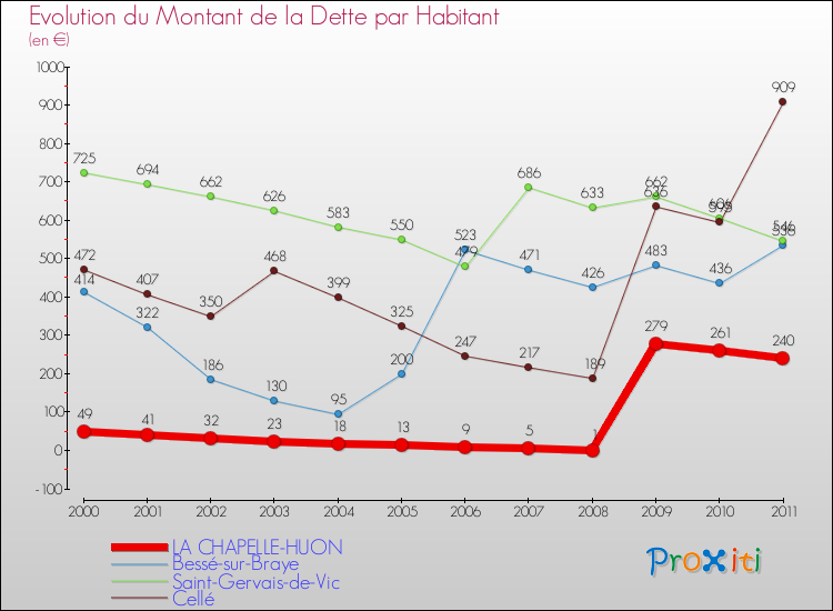Evolution de la dette par habitant pour la commune de LA CHAPELLE-HUON et les communes proches Comparaison de la dette par habitant pour LA CHAPELLE-HUON et les communes voisines