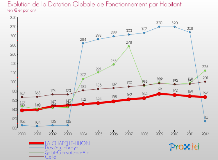 Evolution et montant de la dotation globale de fonctionnement par Habitant pour LA CHAPELLE-HUON et les communes proches Comparaison des dotations globales de fonctionnement par habitant pour LA CHAPELLE-HUON et les communes voisines