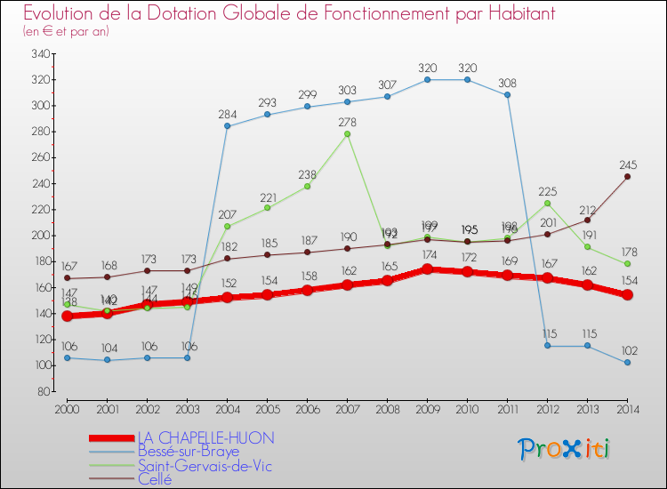 Evolution et montant de la dotation globale de fonctionnement par Habitant pour LA CHAPELLE-HUON et les communes proches de 2000 à 2014. Comparaison des dotations globales de fonctionnement par habitant pour LA CHAPELLE-HUON et les communes voisines de 2000 à 2014.