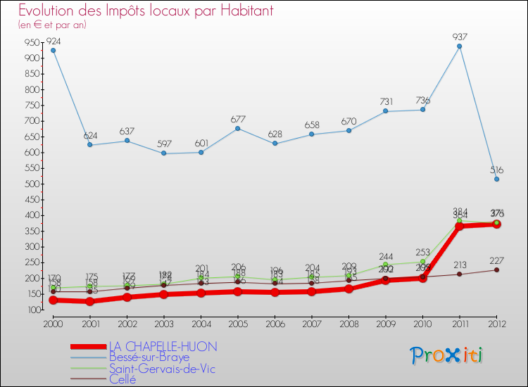Evolution et montant des impôts locaux par Habitant pour LA CHAPELLE-HUON et les communes proches Comparaison des impôts locaux par habitant pour LA CHAPELLE-HUON et les communes voisines