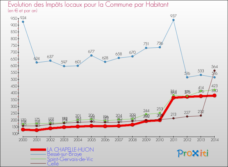 Evolution et montant des impôts locaux par Habitant pour LA CHAPELLE-HUON et les communes proches de 2000 à 2014 Comparaison des impôts locaux par habitant pour LA CHAPELLE-HUON et les communes voisines de 2000 à 2014