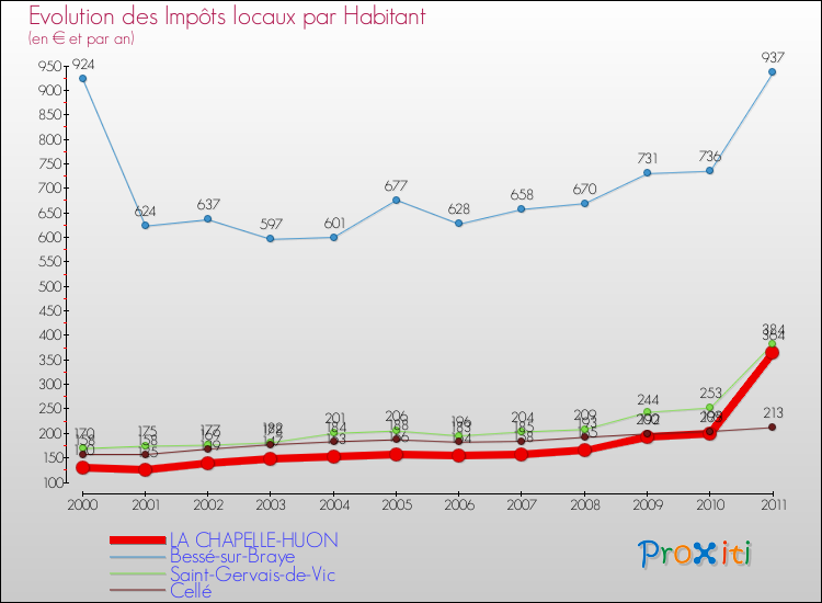 Evolution et montant des impôts locaux par Habitant pour LA CHAPELLE-HUON et les communes proches Comparaison des impôts locaux par habitant pour LA CHAPELLE-HUON et les communes voisines