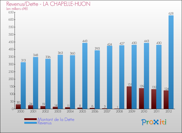 Evolution comparée de la dette et des revenus pour la commune de LA CHAPELLE-HUON de 2000 à 2012 Comparaison de la dette et des revenus pour LA CHAPELLE-HUON de 2000 à 2012