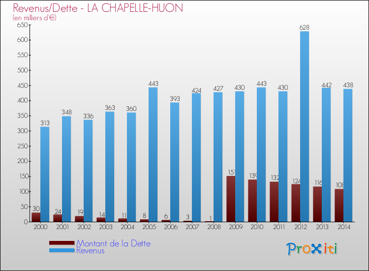 Evolution comparée de la dette et des revenus pour la commune de LA CHAPELLE-HUON de 2000 à 2014 Comparaison de la dette et des revenus pour LA CHAPELLE-HUON de 2000 à 2014