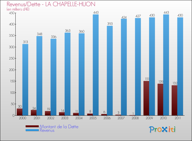 Evolution comparée de la dette et des revenus pour la commune de LA CHAPELLE-HUON de 2000 à 2011 Comparaison de la dette et des revenus pour LA CHAPELLE-HUON de 2000 à 2011