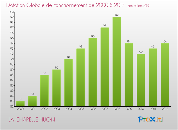 Evolution du montant de la Dotation Globale de Fonctionnement pour la commune de LA CHAPELLE-HUON de 2000 à 2012 Evolution du montant de la Dotation Globale de Fonctionnement pour LA CHAPELLE-HUON de 2000 à 2012