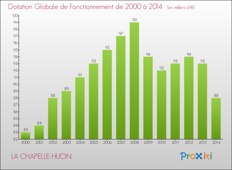Evolution du montant de la Dotation Globale de Fonctionnement pour la commune de LA CHAPELLE-HUON de 2000 à 2014 Evolution du montant de la Dotation Globale de Fonctionnement pour LA CHAPELLE-HUON de 2000 à 2014