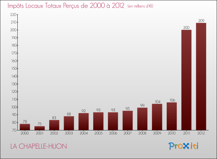 Evolution des Impôts Locaux pour la commune de LA CHAPELLE-HUON de 2000 à 2012 Evolution des Impôts Locaux pour LA CHAPELLE-HUON de 2000 à 2012