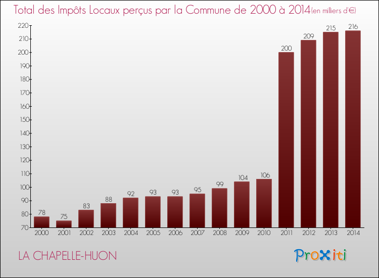 Evolution des Impôts Locaux pour la commune de LA CHAPELLE-HUON de 2000 à 2014 Evolution des Impôts Locaux pour LA CHAPELLE-HUON de 2000 à 2014