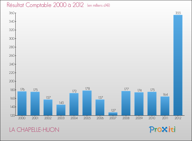 Evolution du résultat comptable pour la commune de LA CHAPELLE-HUON de 2000 à 2012 Evolution du résultat comptable pour LA CHAPELLE-HUON de 2000 à 2012