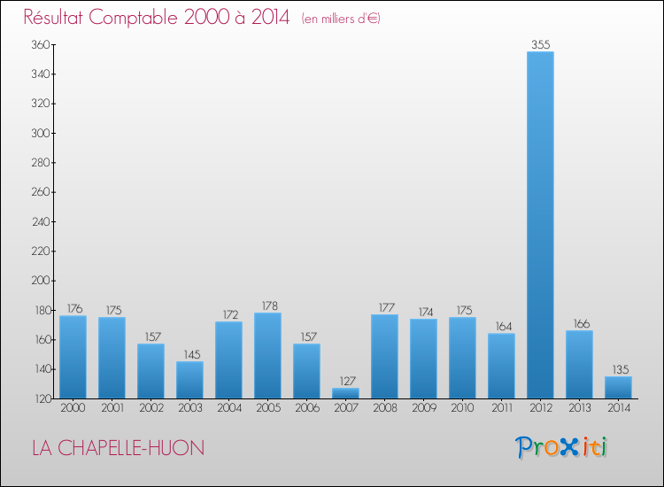 Evolution du résultat comptable pour la commune de LA CHAPELLE-HUON de 2000 à 2014 Evolution du résultat comptable pour LA CHAPELLE-HUON de 2000 à 2014