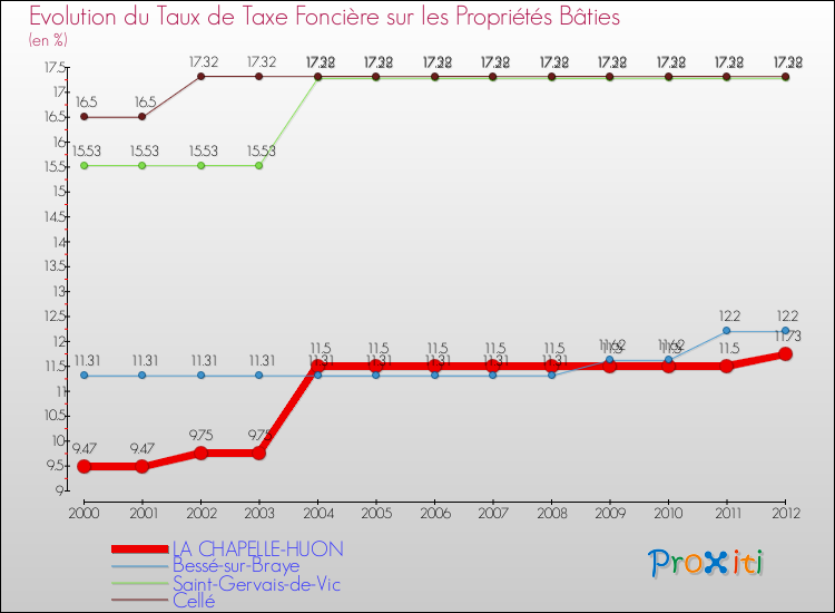 Evolution du taux de la taxe foncière sur le bati pour LA CHAPELLE-HUON et les communes proches de 2000 à 2012 Comparaison des taux de taxe foncière sur le bati pour LA CHAPELLE-HUON et les communes voisines de 2000 à 2012
