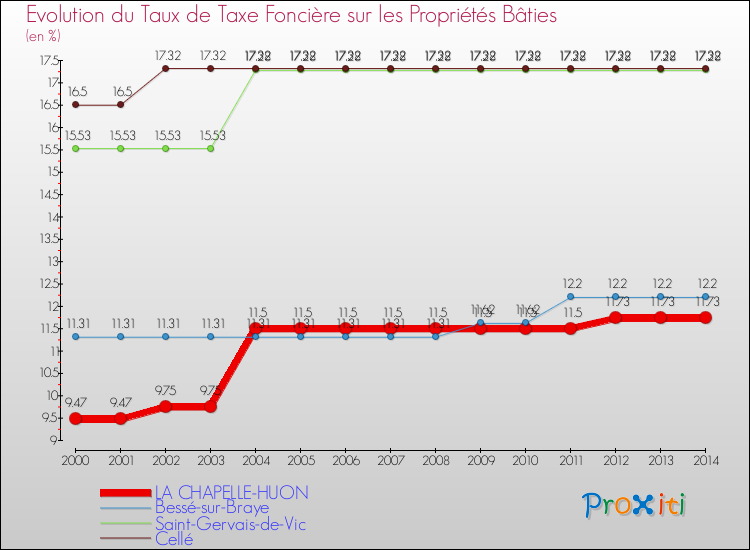 Evolution du taux de la taxe foncière sur le bati pour LA CHAPELLE-HUON et les communes proches de 2000 à 2014 Comparaison des taux de taxe foncière sur le bati pour LA CHAPELLE-HUON et les communes voisines de 2000 à 2014