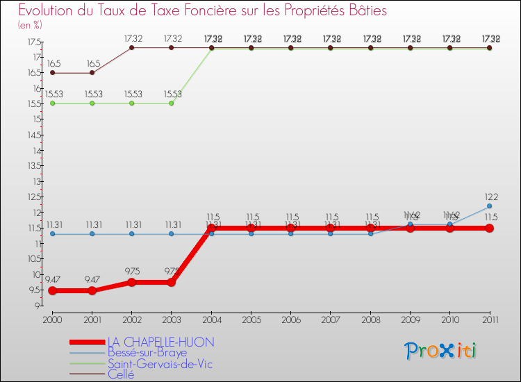 Evolution du taux de la taxe foncière sur le bati pour LA CHAPELLE-HUON et les communes proches Comparaison des taux de taxe foncière sur le bati pour LA CHAPELLE-HUON et les communes voisines