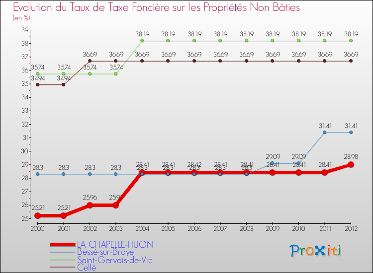 Evolution du taux de la taxe foncière sur les immeubles et terrains non batis pour LA CHAPELLE-HUON et les communes proches de 2000 à 2012 Comparaison des taux de la taxe foncière sur les immeubles et terrains non batis pour LA CHAPELLE-HUON et les communes voisines de 2000 à 2012