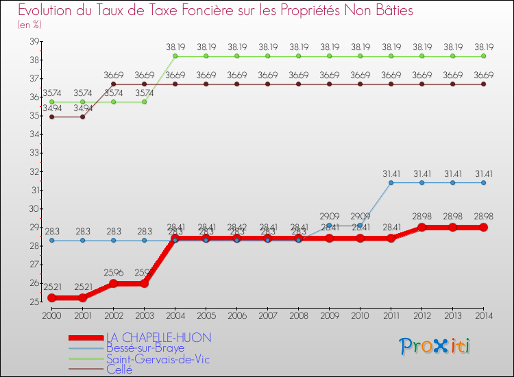 Evolution du taux de la taxe foncière sur les immeubles et terrains non batis pour LA CHAPELLE-HUON et les communes proches de 2000 à 2014 Comparaison des taux de la taxe foncière sur les immeubles et terrains non batis pour LA CHAPELLE-HUON et les communes voisines de 2000 à 2014