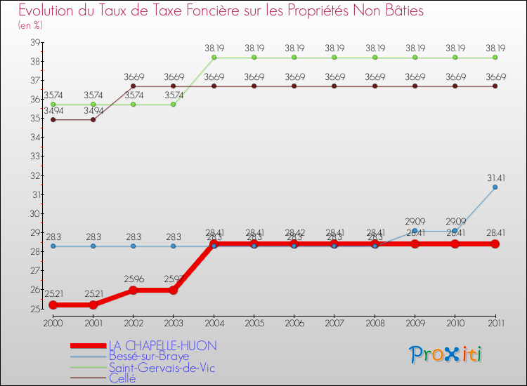 Evolution du taux de la taxe foncière sur les immeubles et terrains non batis pour LA CHAPELLE-HUON et les communes proches Comparaison des taux de la taxe foncière sur les immeubles et terrains non batis pour LA CHAPELLE-HUON et les communes voisines