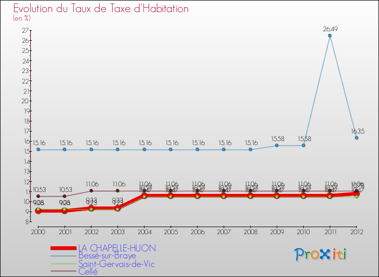 Evolution du taux de la taxe d'habitation pour LA CHAPELLE-HUON et les communes proches Comparaison des taux de la taxe d'habitation pour LA CHAPELLE-HUON et les communes voisines