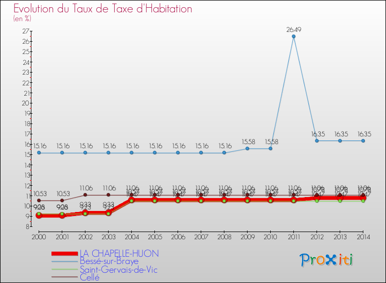 Evolution du taux de la taxe d'habitation pour LA CHAPELLE-HUON et les communes proches de 2000 à 2014 Comparaison des taux de la taxe d'habitation pour LA CHAPELLE-HUON et les communes voisines de 2000 à 2014