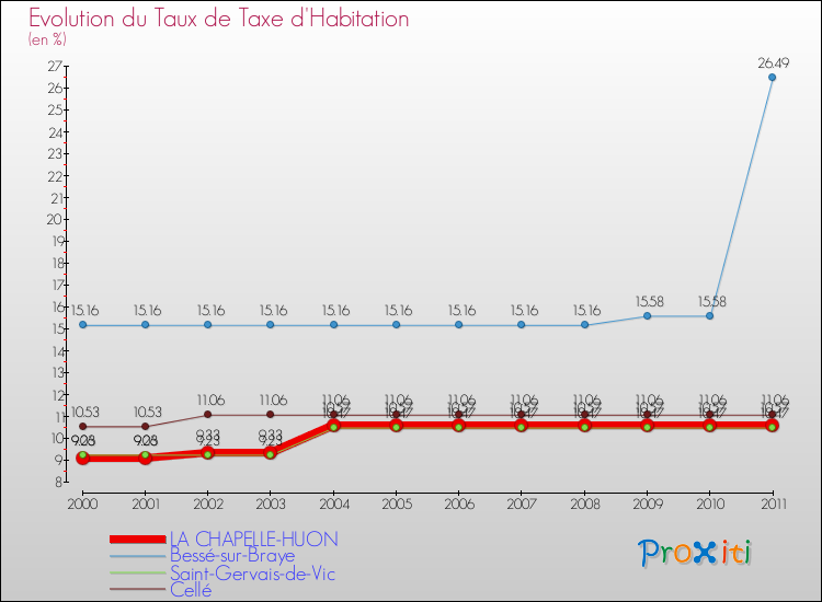 Evolution du taux de la taxe d'habitation pour LA CHAPELLE-HUON et les communes proches Comparaison des taux de la taxe d'habitation pour LA CHAPELLE-HUON et les communes voisines