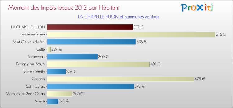 Montant des impôts locaux par Habitant pour LA CHAPELLE-HUON et les communes proches Comparaison des impôts locaux par habitant pour LA CHAPELLE-HUON et les communes voisines