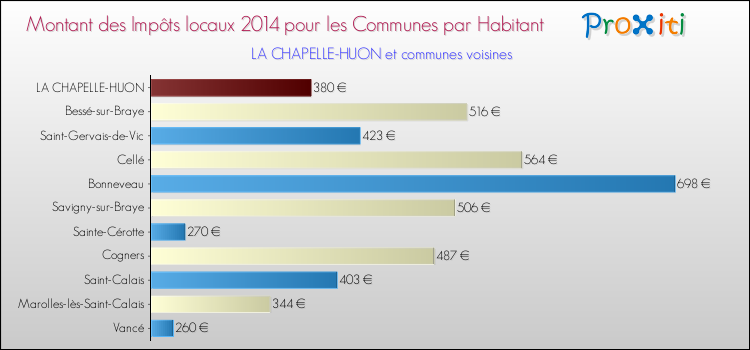 Montant des impôts locaux par Habitant pour LA CHAPELLE-HUON et les communes proches en 2014 Comparaison des impôts locaux par habitant pour LA CHAPELLE-HUON et les communes voisines en 2014
