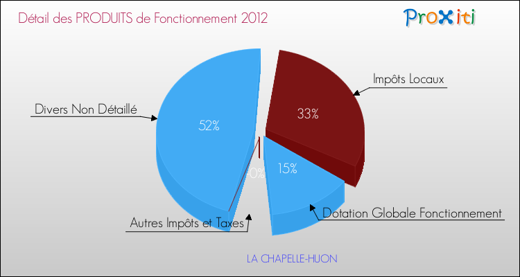 Décomposition du Budget de Fonctionnement 2012 de la commune de LA CHAPELLE-HUON Budget de Fonctionnement 2012 pour la commune de LA CHAPELLE-HUON