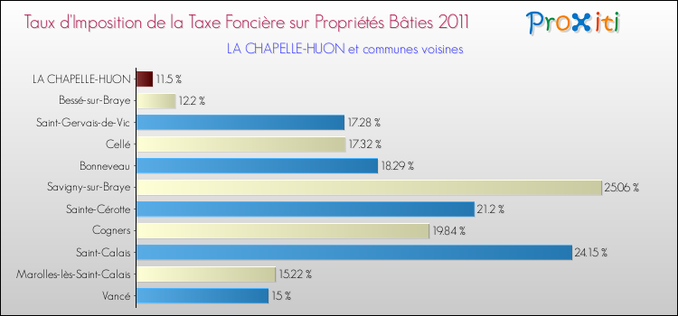 Taux d'imposition de la taxe foncière sur le bati 2011 pour LA CHAPELLE-HUON et les communes proches Comparaison des taux d'imposition de la taxe foncière sur le bati 2011 pour LA CHAPELLE-HUON et les communes voisines
