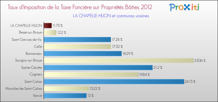 Taux d'imposition de la taxe foncière sur le bati 2012 pour LA CHAPELLE-HUON et les communes proches Comparaison des taux d'imposition de la taxe foncière sur le bati 2012 pour LA CHAPELLE-HUON et les communes voisines