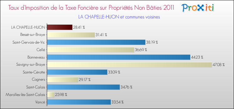 Taux d'imposition de la taxe foncière sur les immeubles et terrains non batis 2011 pour LA CHAPELLE-HUON et les communes proches Comparaison des taux d'imposition de la taxe foncière sur les immeubles et terrains non batis 2011 pour LA CHAPELLE-HUON et les communes voisines