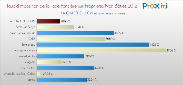 Taux d'imposition de la taxe foncière sur les immeubles et terrains non batis 2012 pour LA CHAPELLE-HUON et les communes proches Comparaison des taux d'imposition de la taxe foncière sur les immeubles et terrains non batis 2012 pour LA CHAPELLE-HUON et les communes voisines