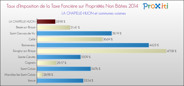 Taux d'imposition de la taxe foncière sur les immeubles et terrains non batis 2014 pour LA CHAPELLE-HUON et les communes proches Comparaison des taux d'imposition de la taxe foncière sur les immeubles et terrains non batis 2014 pour LA CHAPELLE-HUON et les communes voisines