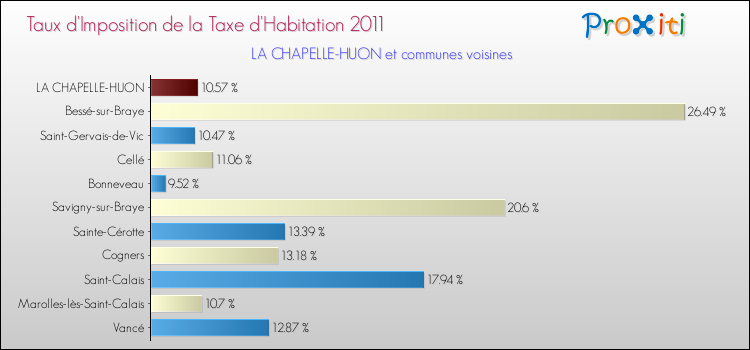 Taux d'imposition de la taxe d'habitation 2011 pour LA CHAPELLE-HUON et les communes proches Comparaison des taux d'imposition de la taxe d'habitation 2011 pour LA CHAPELLE-HUON et les communes voisines