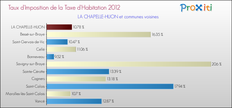 Taux d'imposition de la taxe d'habitation 2012 pour LA CHAPELLE-HUON et les communes proches Comparaison des taux d'imposition de la taxe d'habitation 2012 pour LA CHAPELLE-HUON et les communes voisines