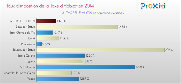 Taux d'imposition de la taxe d'habitation 2014 pour LA CHAPELLE-HUON et les communes proches Comparaison des taux d'imposition de la taxe d'habitation 2014 pour LA CHAPELLE-HUON et les communes voisines