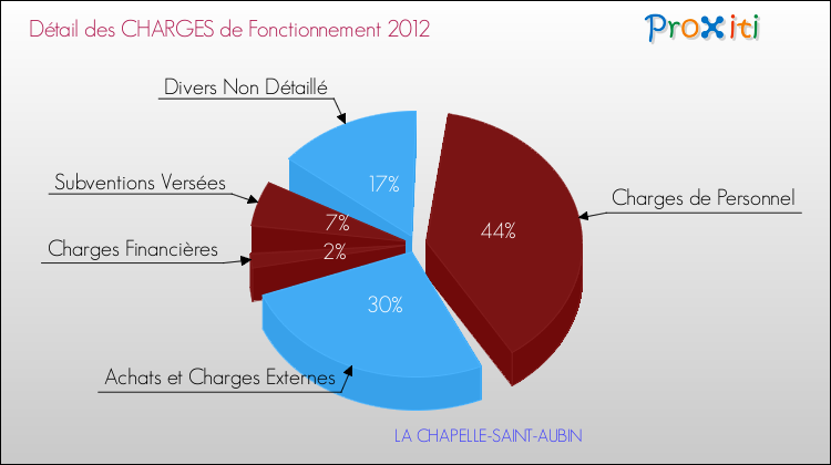Décomposition des Charges de Fonctionnement 2012 de la commune de LA CHAPELLE-SAINT-AUBIN Charges de Fonctionnement 2012 pour la commune de LA CHAPELLE-SAINT-AUBIN