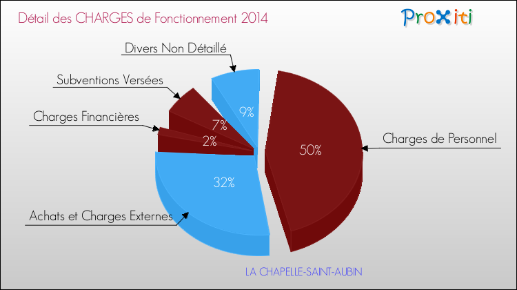 Décomposition des Charges de Fonctionnement 2014 de la commune de LA CHAPELLE-SAINT-AUBIN Charges de Fonctionnement 2014 pour la commune de LA CHAPELLE-SAINT-AUBIN