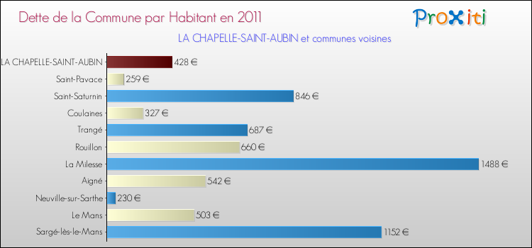 Dette par habitant de la commune en 2011 pour LA CHAPELLE-SAINT-AUBIN et les communes proches Comparaison de la dette par habitant de la commune en 2011 pour LA CHAPELLE-SAINT-AUBIN et les communes voisines