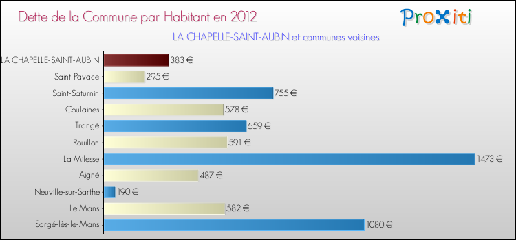 Dette par habitant de la commune en 2012 pour LA CHAPELLE-SAINT-AUBIN et les communes proches Comparaison de la dette par habitant de la commune en 2012 pour LA CHAPELLE-SAINT-AUBIN et les communes voisines