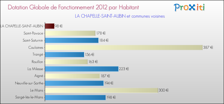 Montant des dotations globales de fonctionnement DGF par Habitant pour LA CHAPELLE-SAINT-AUBIN et les communes proches Comparaison des des dotations globales de fonctionnement DGF par habitant pour LA CHAPELLE-SAINT-AUBIN et les communes voisines