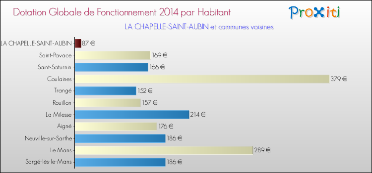 Montant des dotations globales de fonctionnement DGF par Habitant pour LA CHAPELLE-SAINT-AUBIN et les communes proches en 2014. Comparaison des des dotations globales de fonctionnement DGF par habitant pour LA CHAPELLE-SAINT-AUBIN et les communes voisines en 2014.