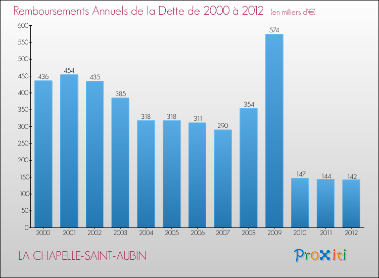 Evolution de l'annuité de la dette pour la commune de LA CHAPELLE-SAINT-AUBIN de 2000 à 2012 Annuités de la dette pour LA CHAPELLE-SAINT-AUBIN de 2000 à 2012