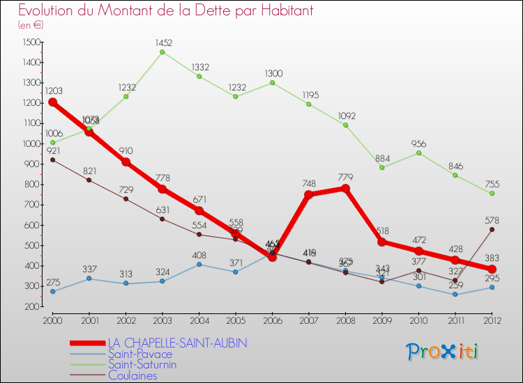 Evolution de la dette par habitant pour la commune de LA CHAPELLE-SAINT-AUBIN et les communes proches de 2000 à 2012 Comparaison de la dette par habitant pour LA CHAPELLE-SAINT-AUBIN et les communes voisines de 2000 à 2012